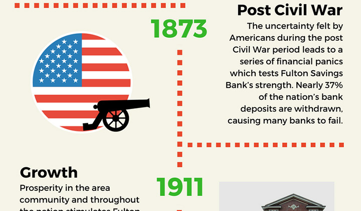 infographic-history-of-fulton-savings-bank-part-02