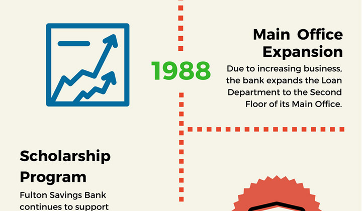 infographic-history-of-fulton-savings-bank-part-05