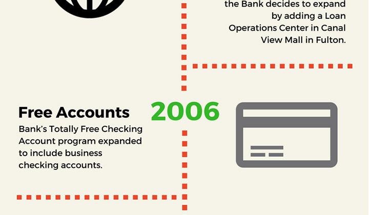 infographic-history-of-fulton-savings-bank-part-07