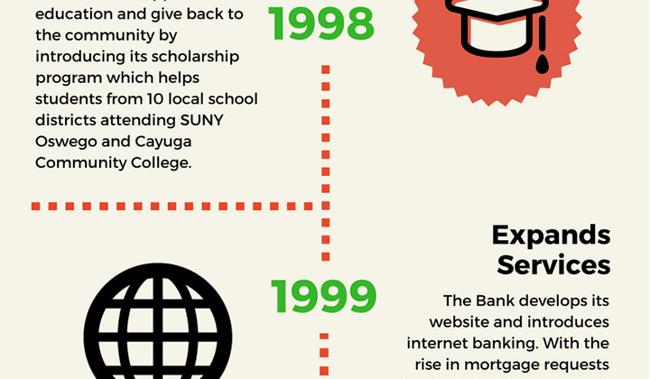 infographic-history-of-fulton-savings-bank-part-06